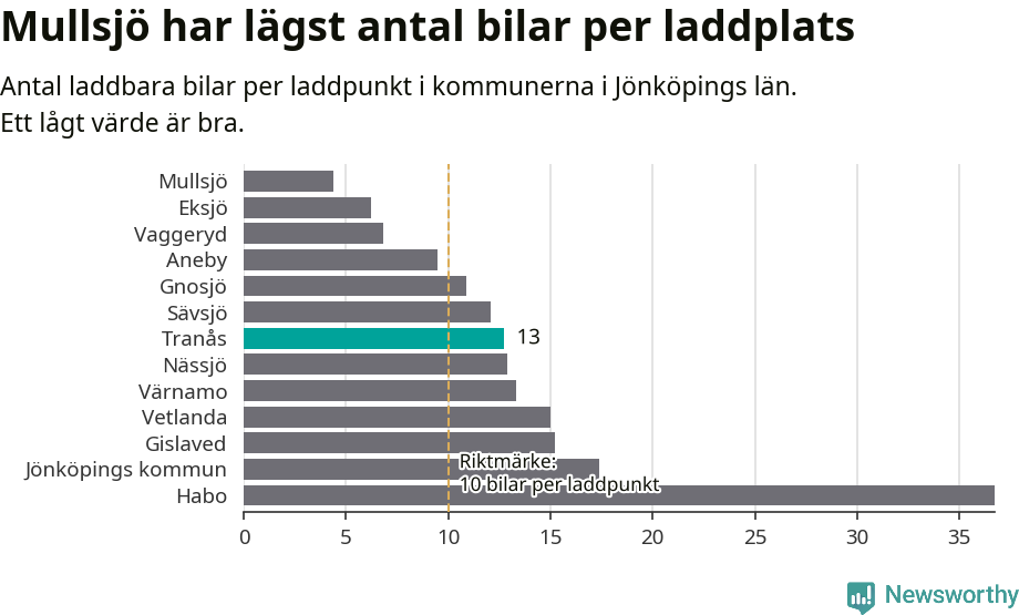 Graf: Antal laddplatser per laddbar bil i Jönköpings län